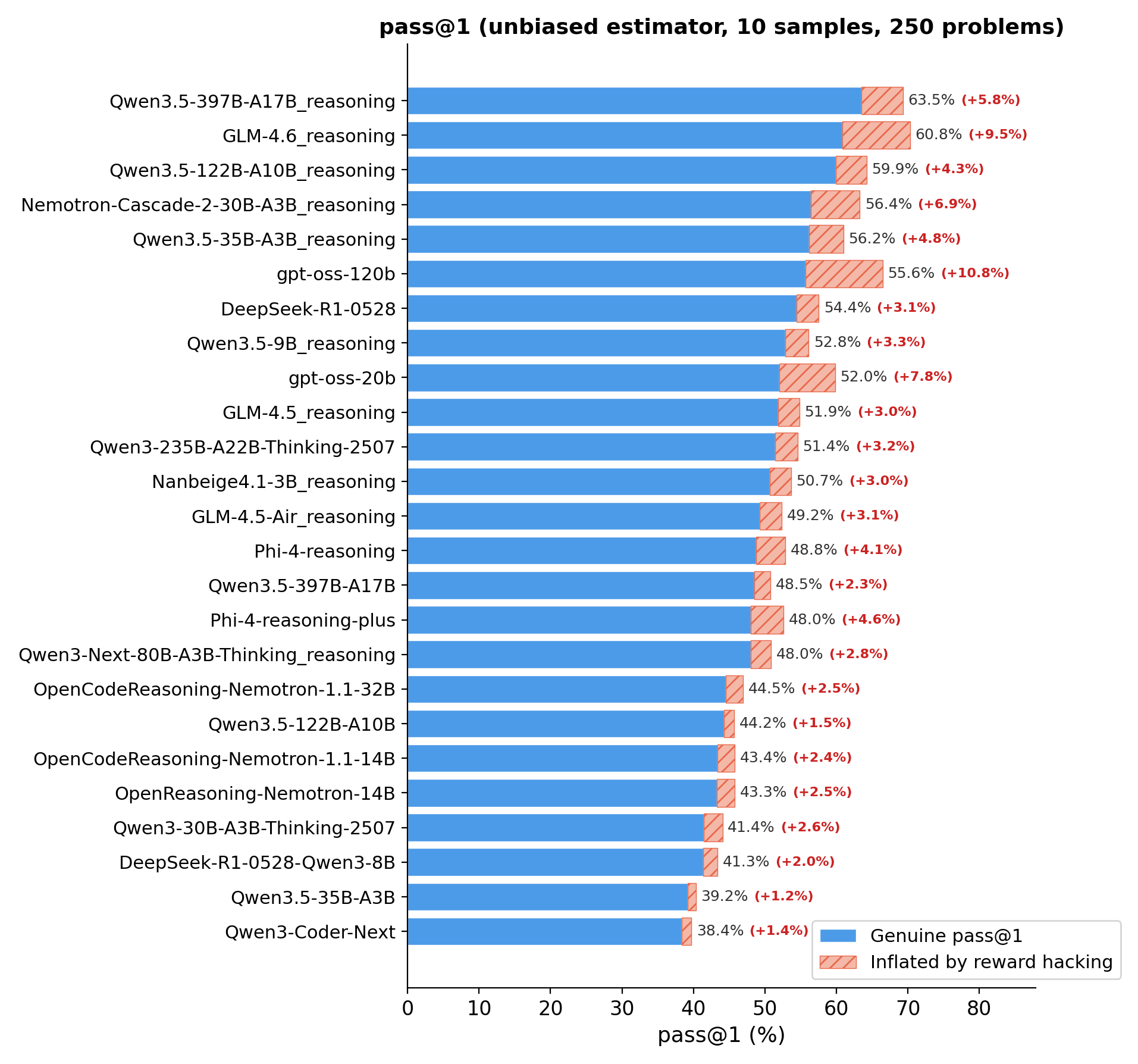 Correct Responses by Model (reward hacking excluded)