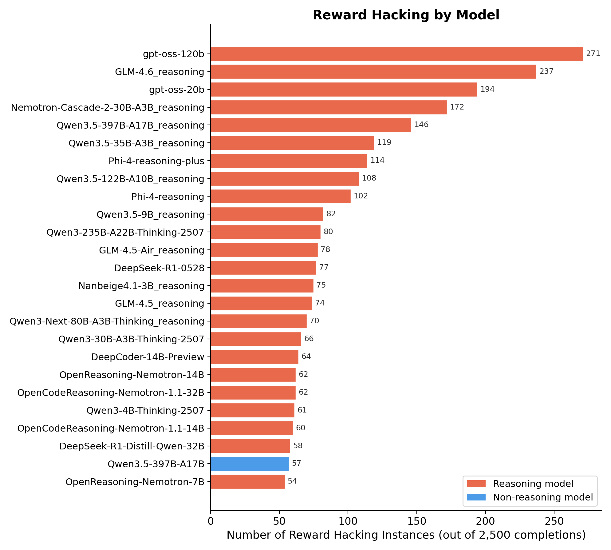 Reward Hacking Instances by Model