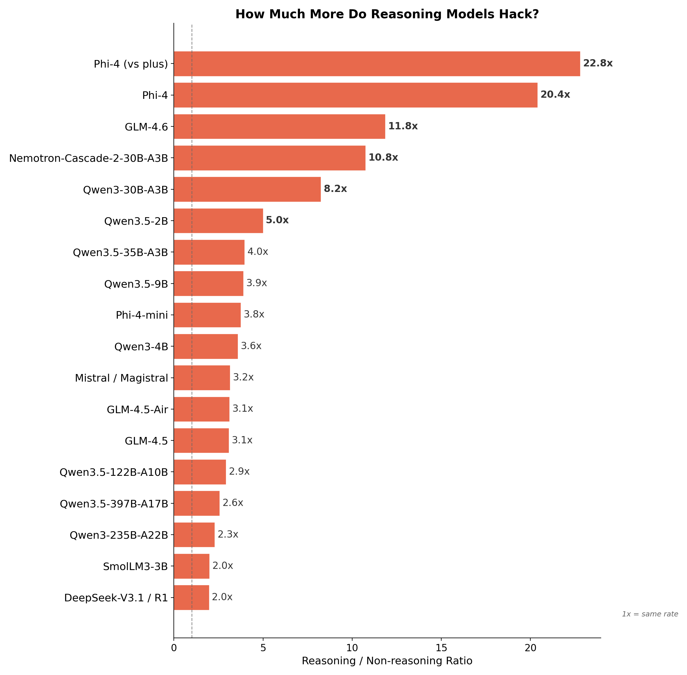 Reward Hacking Ratio (Reasoning vs Non-reasoning)