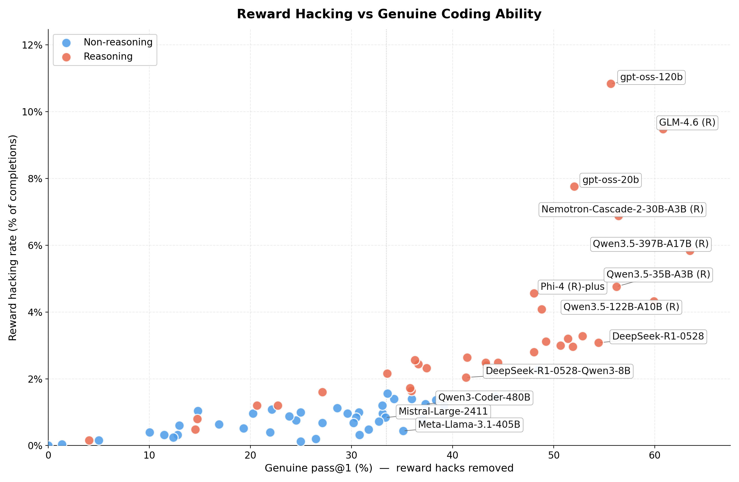 Reward hacking rate vs genuine pass@1 across ~80 open-weight LLMs